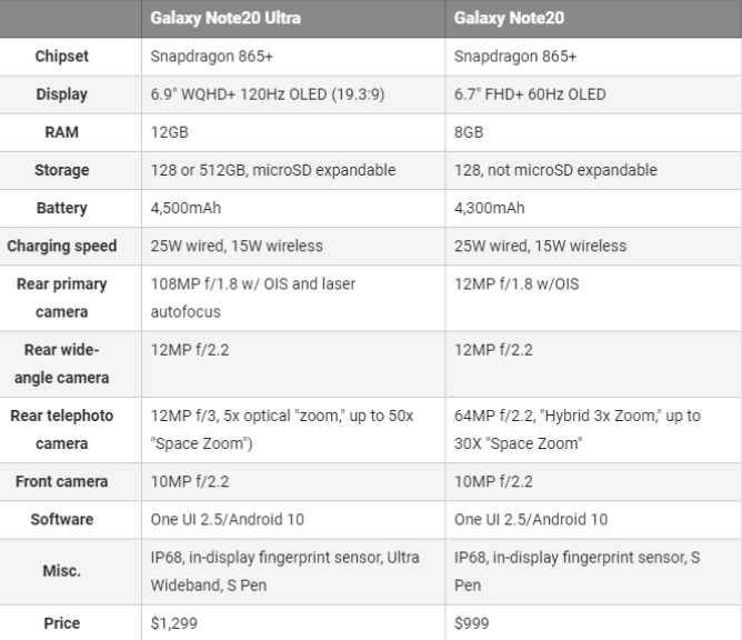 Galaxy Note 20 in Note 20 Ultra primerjava specifikacij