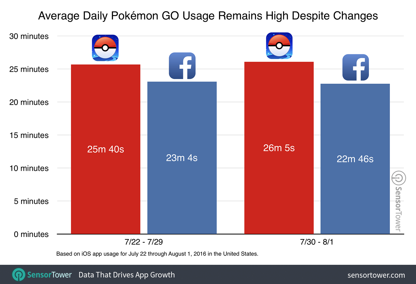pokemon-go-usage-after-update